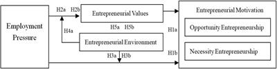 From Employment Pressure to Entrepreneurial Motivation: An Empirical Analysis of College Students in 14 Universities in China